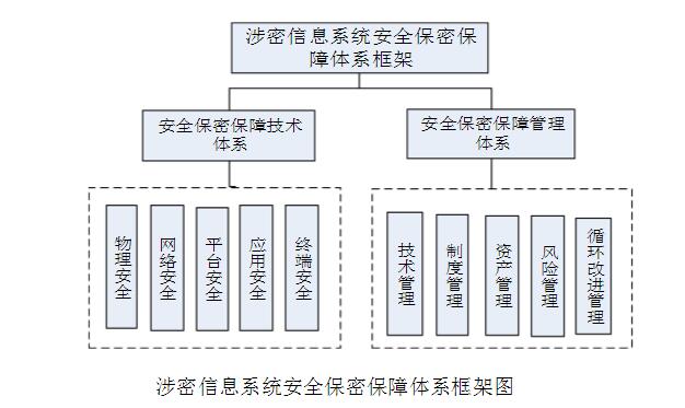 構建涉密數據安全保障系統 北京軟件開發公司的專業實踐